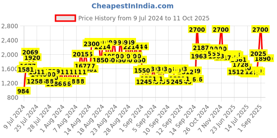 ajio.com anastasia beverly hills Perfect Brow Pencil - Dark Brown anastasia beverly hills Price History Graph from 9 Jul 2024 to 11 Oct 2025