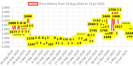 ajio.com anastasia beverly hills Perfect Brow Pencil - Medium Brown anastasia beverly hills Price History Graph from 19 Aug 2024 to 13 Jul 2025