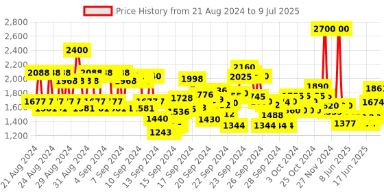 ajio.com anastasia beverly hills Perfect Brow Pencil - Soft Brown anastasia beverly hills Price History Graph from 21 Aug 2024 to 9 Jul 2025