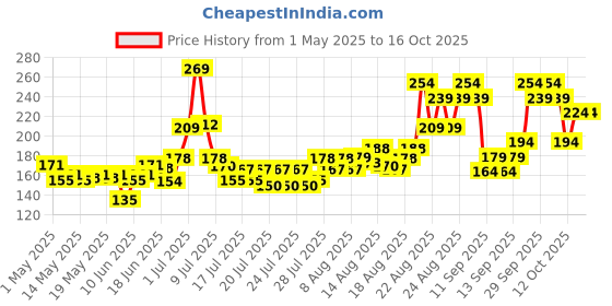 ajio.com swiss beauty Perfect Lash Transparent Mascara swiss beauty Price History Graph from 1 May 2025 to 16 Oct 2025
