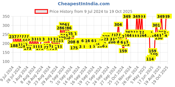 ajio.com matt look Perfect Oil Free Concealer - 05 Light Sweep matt look Price History Graph from 9 Jul 2024 to 18 Oct 2025