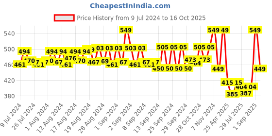 ajio.com perfkt-u Colour-Block Knit Shorts perfkt-u Price History Graph from 9 Jul 2024 to 16 Oct 2025
