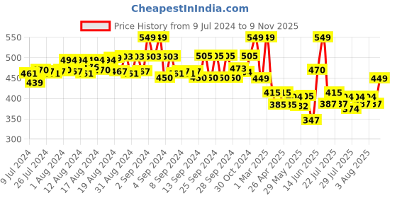 ajio.com perfkt-u Colour-Block Knit Shorts perfkt-u Price History Graph from 9 Jul 2024 to 9 Nov 2025