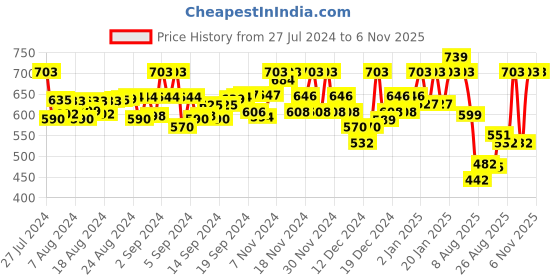 ajio.com perfkt-u Colourblock Track Jacket with Insert Pockets perfkt-u Price History Graph from 27 Jul 2024 to 5 Nov 2025