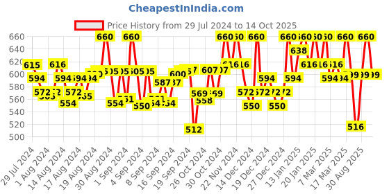 ajio.com perfkt-u Colourblock Track Jacket with Insert Pockets perfkt-u Price History Graph from 29 Jul 2024 to 14 Oct 2025