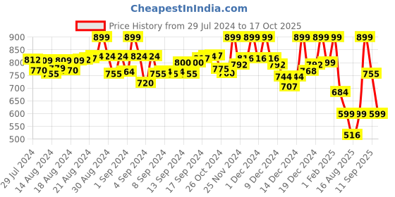 ajio.com perfkt-u Colourblock Track Jacket with Zip-Closure perfkt-u Price History Graph from 29 Jul 2024 to 17 Oct 2025