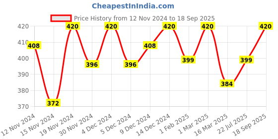 ajio.com perfkt-u Drawstring Waistband Shorts perfkt-u Price History Graph from 12 Nov 2024 to 18 Sep 2025