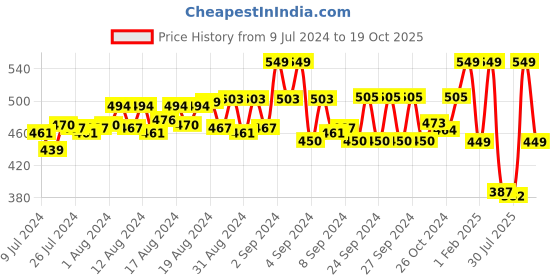 ajio.com perfkt-u Elasticated Shorts with Contrast Taping perfkt-u Price History Graph from 9 Jul 2024 to 19 Oct 2025