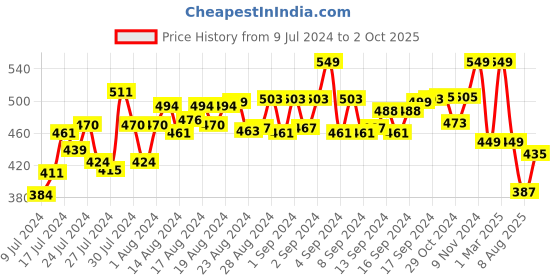 ajio.com perfkt-u Knit Shorts with Insert Pockets perfkt-u Price History Graph from 9 Jul 2024 to 2 Oct 2025