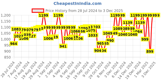 ajio.com perfkt-u Men Washed Straight Track Pants with Insert Pockets perfkt-u Price History Graph from 28 Jul 2024 to 2 Dec 2025