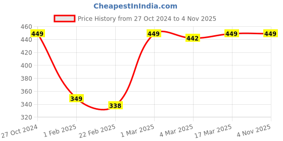ajio.com perfkt-u Typographic Print Crew-Neck T-Shirt perfkt-u Price History Graph from 27 Oct 2024 to 1 Nov 2025