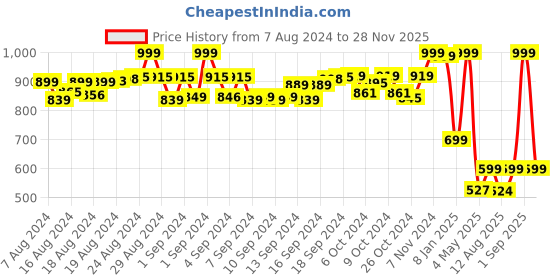 ajio.com perfkt-u Women Flared Track Pants with Elasticated Waist perfkt-u Price History Graph from 7 Aug 2024 to 28 Nov 2025