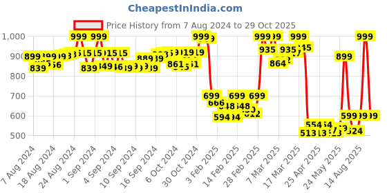 ajio.com perfkt-u Women Flared Track Pants with Elasticated Waist perfkt-u Price History Graph from 7 Aug 2024 to 29 Oct 2025