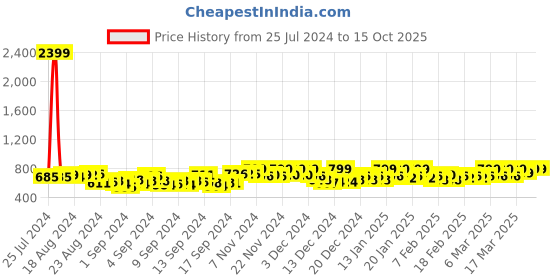 ajio.com perfkt-u Zip-Front Hooded Jacket perfkt-u Price History Graph from 25 Jul 2024 to 14 Oct 2025