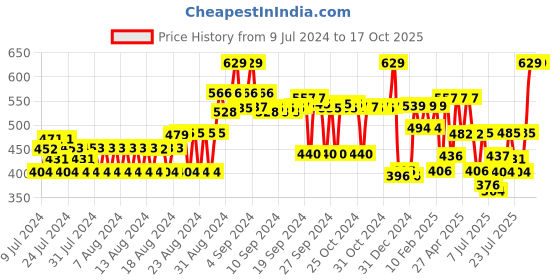 ajio.com cantabil Perforated Belt with Tang Buckle Closure cantabil Price History Graph from 9 Jul 2024 to 14 Oct 2025