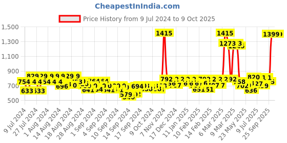 ajio.com leoncino Perforated Flip-Flops with Velcro Closure leoncino Price History Graph from 9 Jul 2024 to 6 Oct 2025