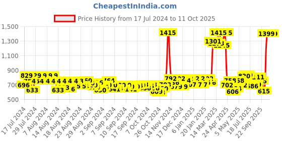ajio.com leoncino Perforated Flip-Flops with Velcro Closure leoncino Price History Graph from 17 Jul 2024 to 11 Oct 2025