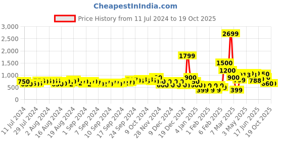 ajio.com buda jeans co Perforated Lace-Up Shoes buda jeans co Price History Graph from 11 Jul 2024 to 17 Oct 2025