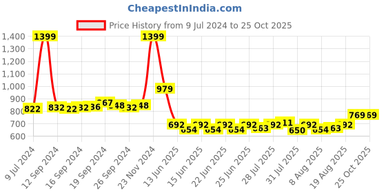 ajio.com police Perforated Leather Bi-Fold Wallet police Price History Graph from 9 Jul 2024 to 25 Oct 2025