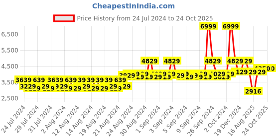 ajio.com louis philippe Perforated Leather Derbys louis philippe Price History Graph from 24 Jul 2024 to 20 Oct 2025