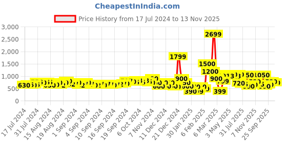 ajio.com buda jeans co Perforated Low-Top Lace-Up Shoes buda jeans co Price History Graph from 17 Jul 2024 to 13 Nov 2025