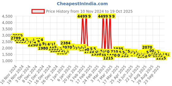 ajio.com puma Perforated Low-Top Lace-Up Sneakers puma Price History Graph from 10 Nov 2024 to 17 Oct 2025