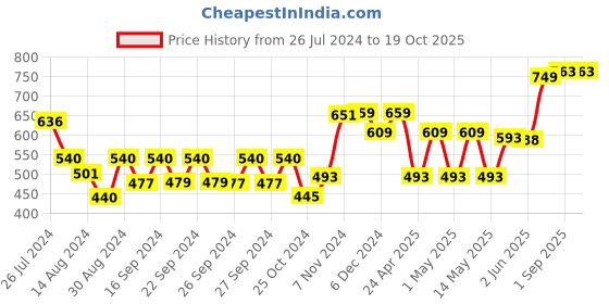ajio.com kuber industries Perforated Rectangular Door Mat 39" x 20" kuber industries Price History Graph from 26 Jul 2024 to 19 Oct 2025
