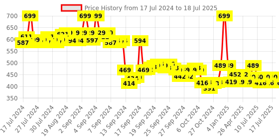 ajio.com max Perforated Slingback Clogs max Price History Graph from 17 Jul 2024 to 15 Jul 2025