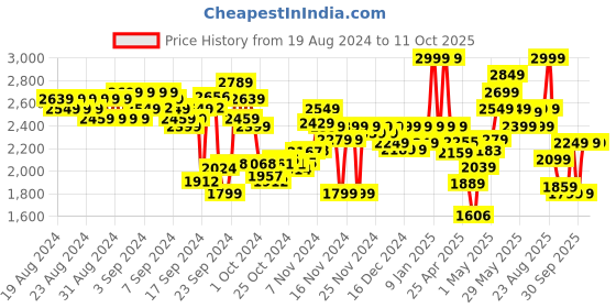 ajio.com puma Perforated Slingback Clogs puma Price History Graph from 19 Aug 2024 to 11 Oct 2025