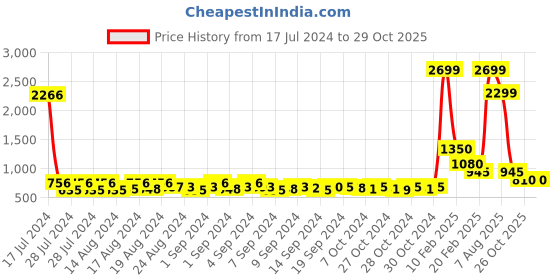 ajio.com el paso Perforated Slip-On Casual Sandals el paso Price History Graph from 17 Jul 2024 to 29 Oct 2025