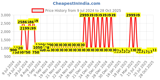 ajio.com lee cooper Perforated Slip-On Formal Shoes lee cooper Price History Graph from 9 Jul 2024 to 27 Oct 2025