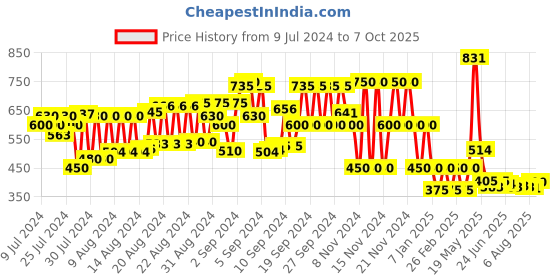 ajio.com schumann Perforated Slip-On Formal Shoes schumann Price History Graph from 9 Jul 2024 to 7 Oct 2025