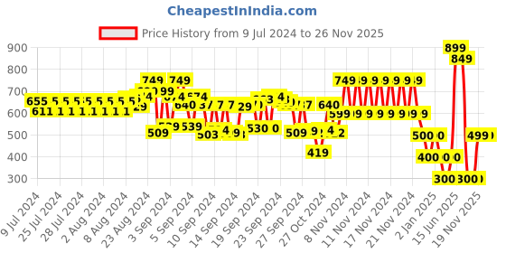 ajio.com schumann Perforated Slip-On Formal Shoes schumann Price History Graph from 9 Jul 2024 to 26 Nov 2025