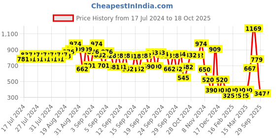 ajio.com schumann Perforated Slip-On Loafers schumann Price History Graph from 17 Jul 2024 to 18 Oct 2025