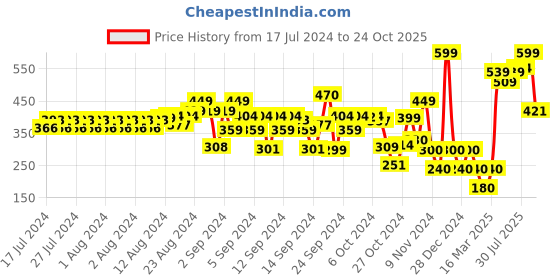 ajio.com hi-attitude Perforated Slip-On Shoes hi-attitude Price History Graph from 17 Jul 2024 to 24 Oct 2025
