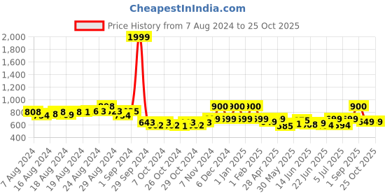 ajio.com realtoes Perforated Slip-On Shoes realtoes Price History Graph from 7 Aug 2024 to 25 Oct 2025