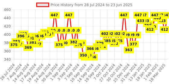 ajio.com zappy Perforated Slip-On Slides zappy Price History Graph from 28 Jul 2024 to 23 Jun 2025