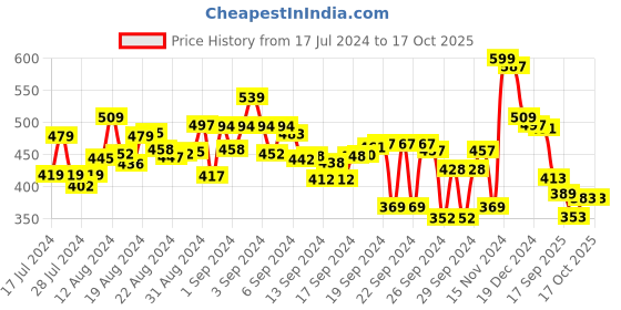 ajio.com bata Perforated T-Strap Flat Sandals bata Price History Graph from 17 Jul 2024 to 16 Oct 2025