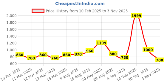ajio.com puma Performance Knit Training Shorts puma Price History Graph from 10 Feb 2025 to 3 Nov 2025