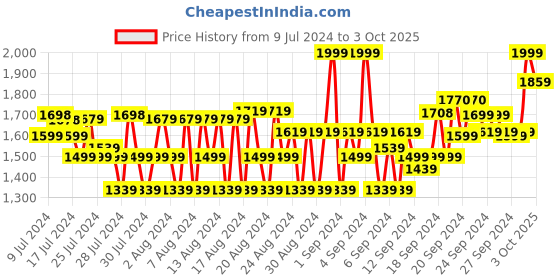 ajio.com van heusen Performance Swift Dry & 4 Way Stretch Joggers van heusen Price History Graph from 9 Jul 2024 to 3 Oct 2025