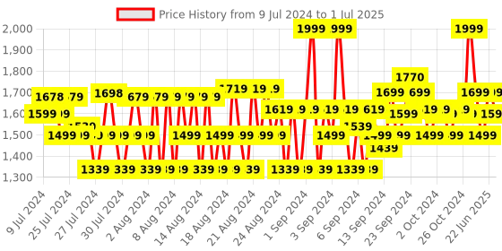 ajio.com van heusen Performance Swift Dry & 4 Way Stretch Joggers van heusen Price History Graph from 9 Jul 2024 to 1 Jul 2025