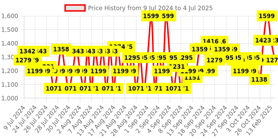 ajio.com van heusen Performance Swift Dry & 4 Way Stretch Knit Shorts van heusen Price History Graph from 9 Jul 2024 to 4 Jul 2025