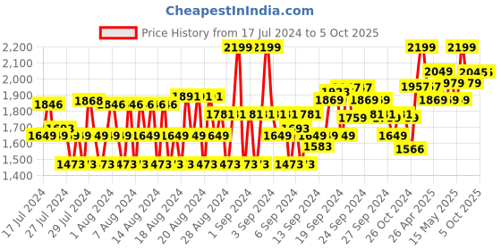 ajio.com van heusen Performance Swift Dry & 4 Way Stretch Trackpants van heusen Price History Graph from 17 Jul 2024 to 4 Oct 2025