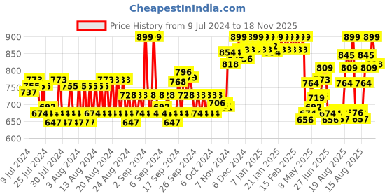 ajio.com van heusen Performance Swift Dry & Crew-Neck T-Shirt van heusen Price History Graph from 9 Jul 2024 to 18 Nov 2025