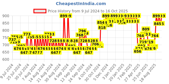 ajio.com van heusen Performance Swift Dry & Crew-Neck T-Shirt van heusen Price History Graph from 9 Jul 2024 to 16 Oct 2025
