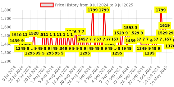 ajio.com van heusen Performance Swift Dry & High Stretch Trackpants van heusen Price History Graph from 9 Jul 2024 to 9 Jul 2025