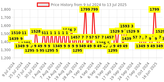 ajio.com van heusen Performance Swift Dry & High Stretch Trackpants van heusen Price History Graph from 9 Jul 2024 to 13 Jul 2025