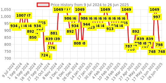 ajio.com van heusen Performance Swift Dry & High Stretch Vest van heusen Price History Graph from 9 Jul 2024 to 26 Jun 2025