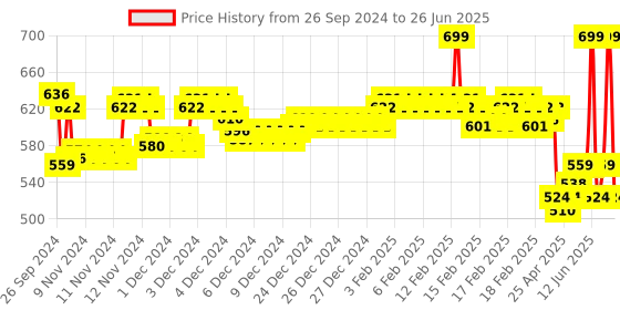 ajio.com van heusen Performance Swift Dry & Odour Shield Gym Vest van heusen Price History Graph from 26 Sep 2024 to 26 Jun 2025