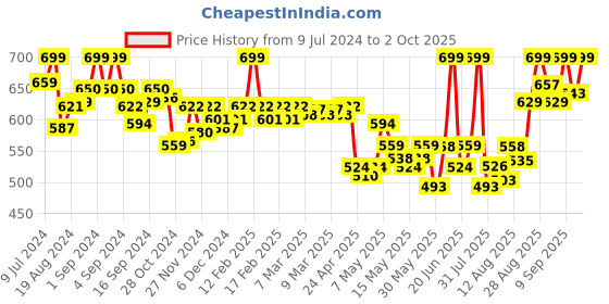 ajio.com van heusen Performance Swift Dry & Odour Shield Gym Vest van heusen Price History Graph from 9 Jul 2024 to 2 Oct 2025